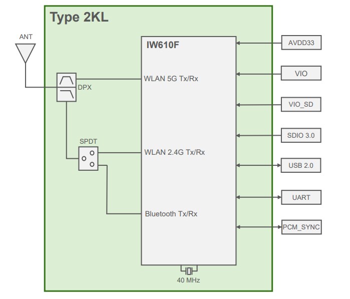 Block Diagram - Murata Ultra-Compact Type 2KL Wi-Fi® & BLUETOOTH® Module